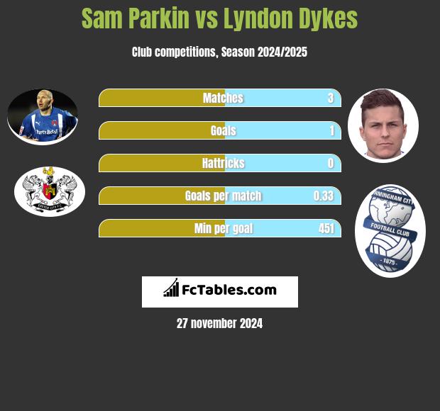 Sam Parkin vs Lyndon Dykes h2h player stats