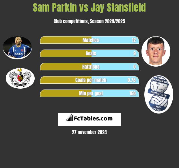 Sam Parkin vs Jay Stansfield h2h player stats