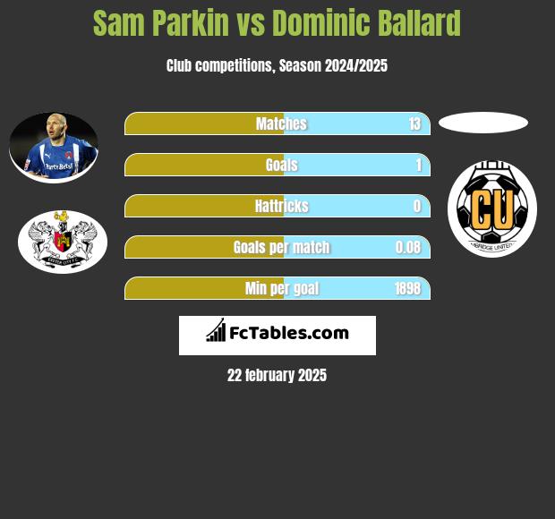 Sam Parkin vs Dominic Ballard h2h player stats