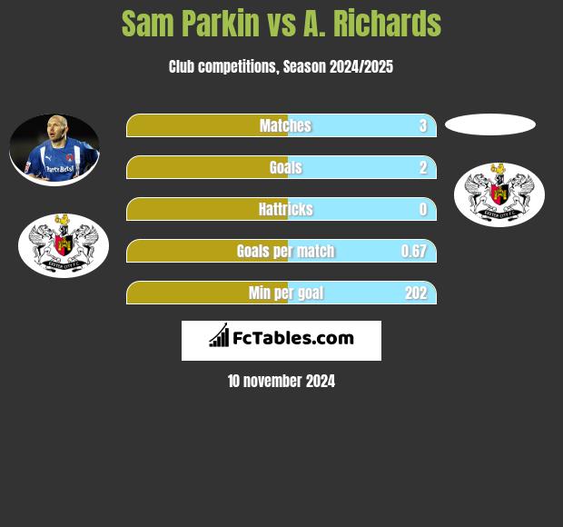 Sam Parkin vs A. Richards h2h player stats