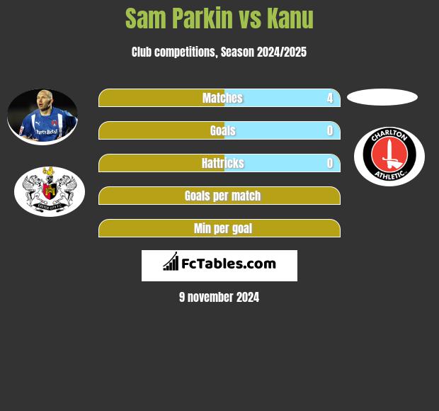 Sam Parkin vs Kanu h2h player stats