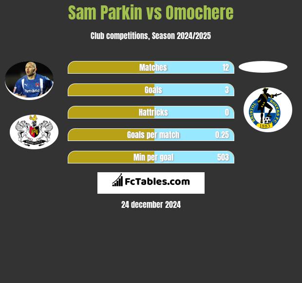 Sam Parkin vs Omochere h2h player stats