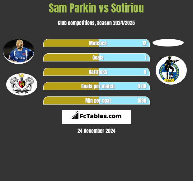 Sam Parkin vs Sotiriou h2h player stats