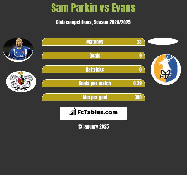 Sam Parkin vs Evans h2h player stats