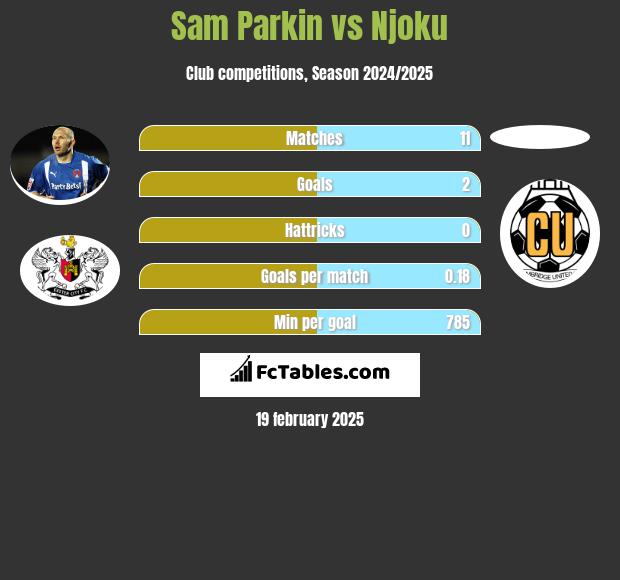 Sam Parkin vs Njoku h2h player stats