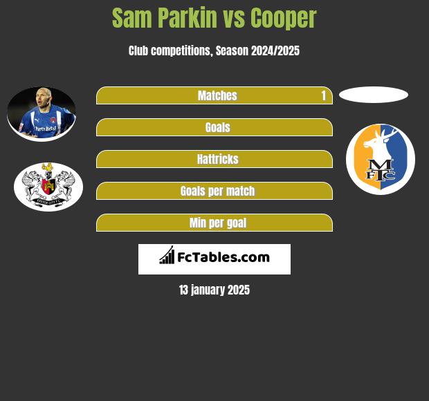 Sam Parkin vs Cooper h2h player stats