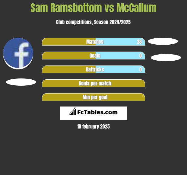 Sam Ramsbottom vs McCallum h2h player stats