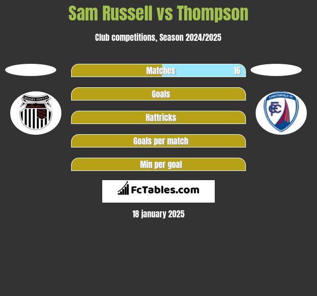 Sam Russell vs Thompson h2h player stats