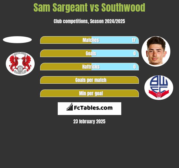 Sam Sargeant vs Southwood h2h player stats