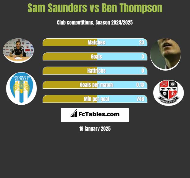 Sam Saunders vs Ben Thompson h2h player stats