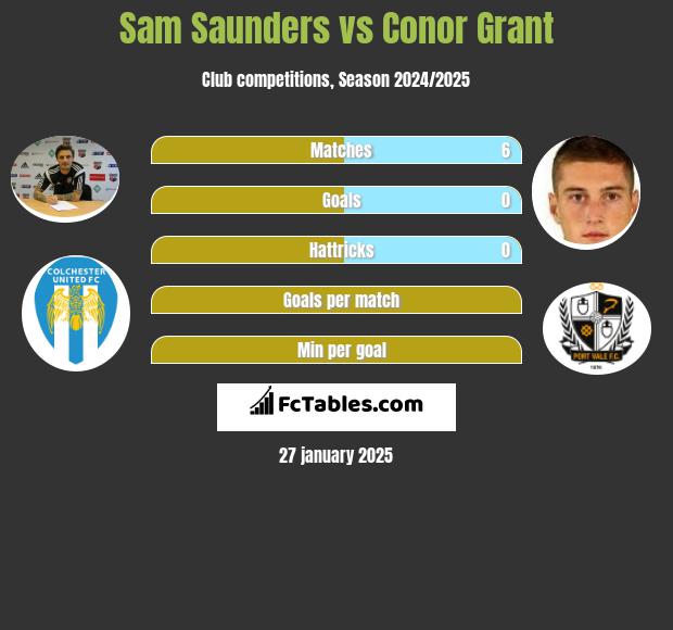 Sam Saunders vs Conor Grant h2h player stats