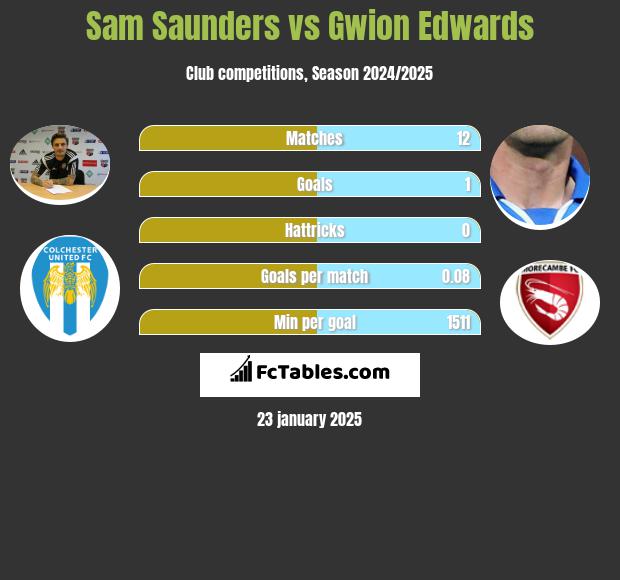 Sam Saunders vs Gwion Edwards h2h player stats