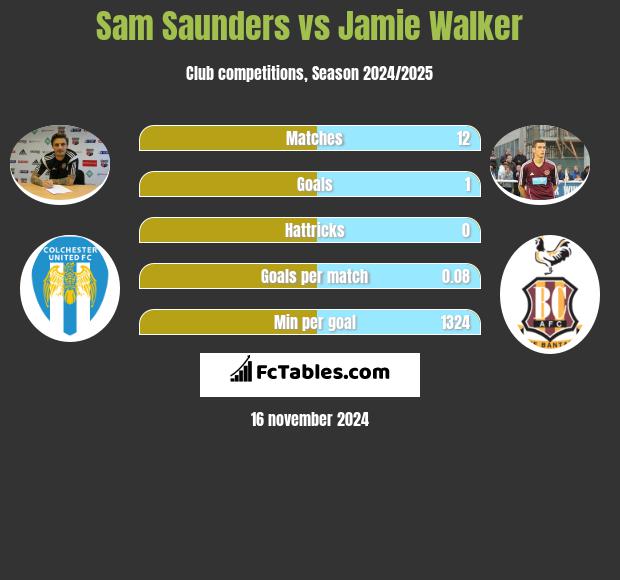 Sam Saunders vs Jamie Walker h2h player stats