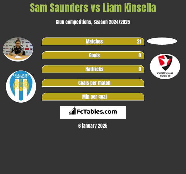 Sam Saunders vs Liam Kinsella h2h player stats