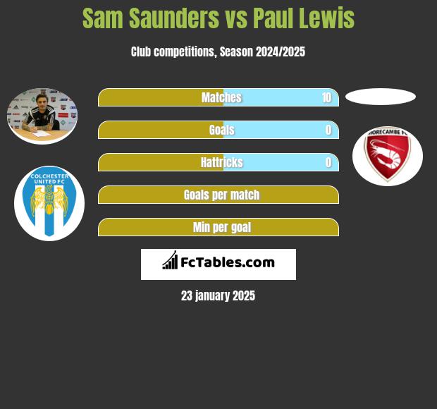 Sam Saunders vs Paul Lewis h2h player stats