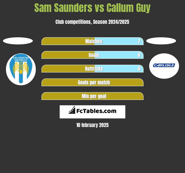 Sam Saunders vs Callum Guy h2h player stats