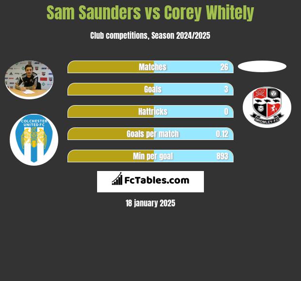 Sam Saunders vs Corey Whitely h2h player stats