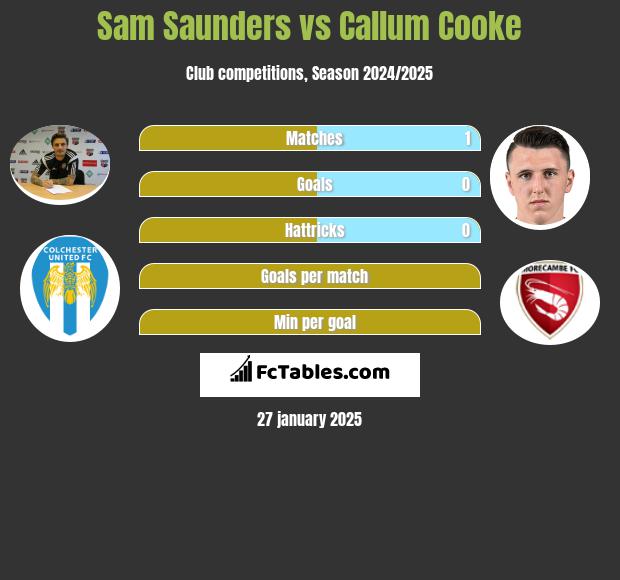 Sam Saunders vs Callum Cooke h2h player stats