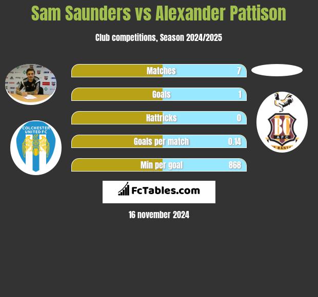 Sam Saunders vs Alexander Pattison h2h player stats