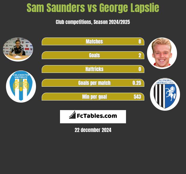 Sam Saunders vs George Lapslie h2h player stats