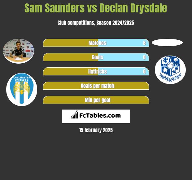 Sam Saunders vs Declan Drysdale h2h player stats