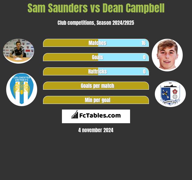 Sam Saunders vs Dean Campbell h2h player stats