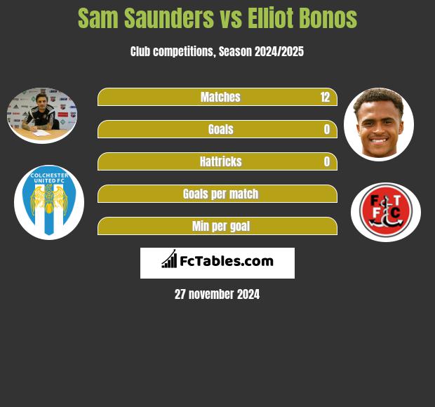 Sam Saunders vs Elliot Bonos h2h player stats