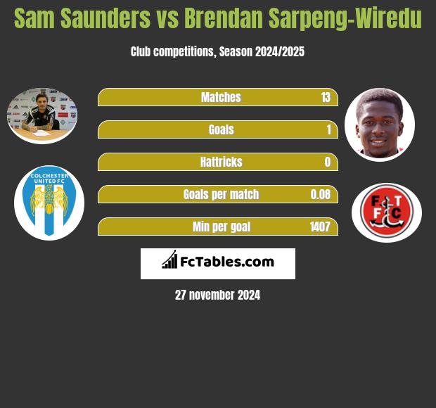 Sam Saunders vs Brendan Sarpeng-Wiredu h2h player stats