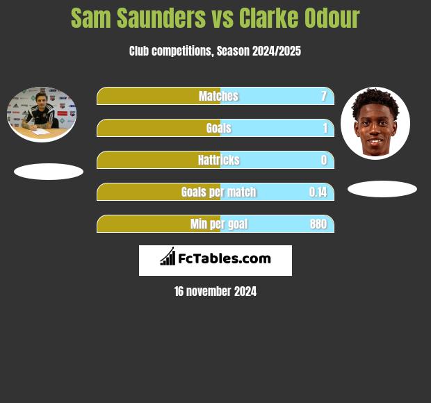 Sam Saunders vs Clarke Odour h2h player stats