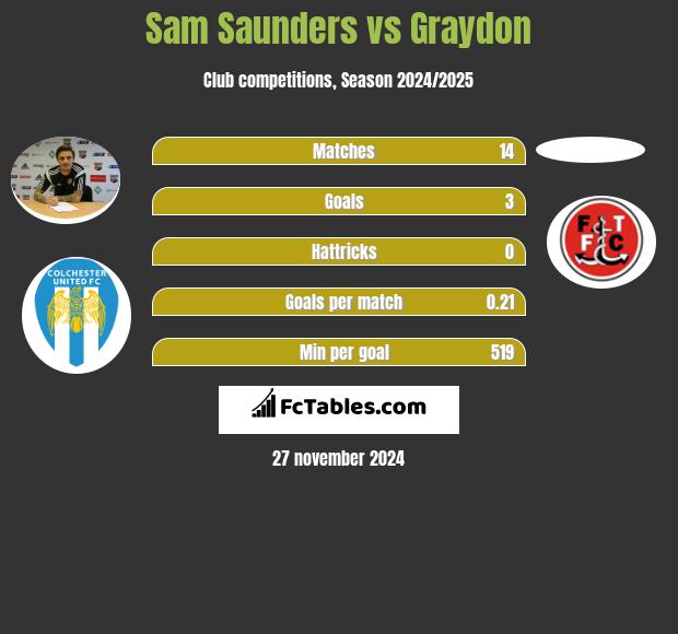 Sam Saunders vs Graydon h2h player stats