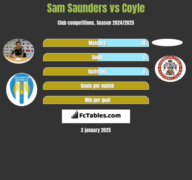 Sam Saunders vs Coyle h2h player stats