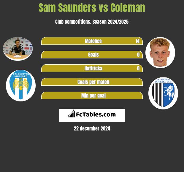 Sam Saunders vs Coleman h2h player stats