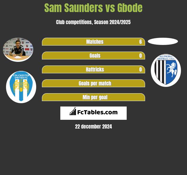 Sam Saunders vs Gbode h2h player stats