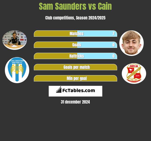 Sam Saunders vs Cain h2h player stats