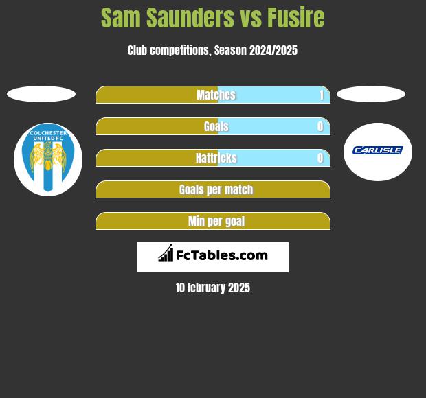 Sam Saunders vs Fusire h2h player stats