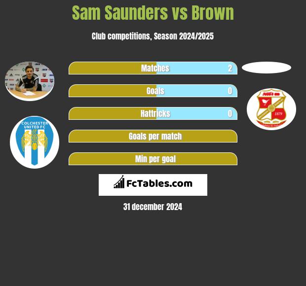 Sam Saunders vs Brown h2h player stats