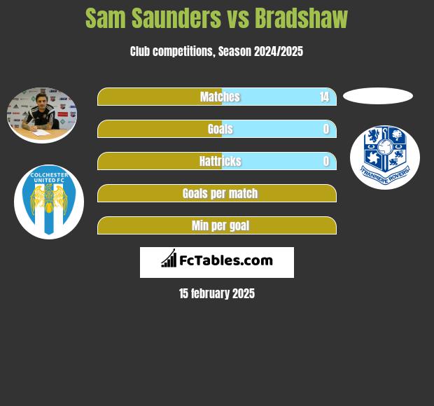 Sam Saunders vs Bradshaw h2h player stats