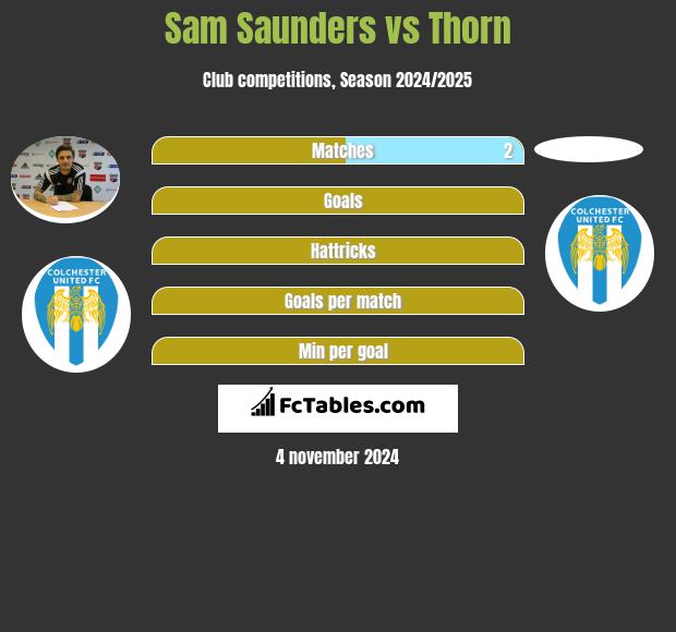 Sam Saunders vs Thorn h2h player stats