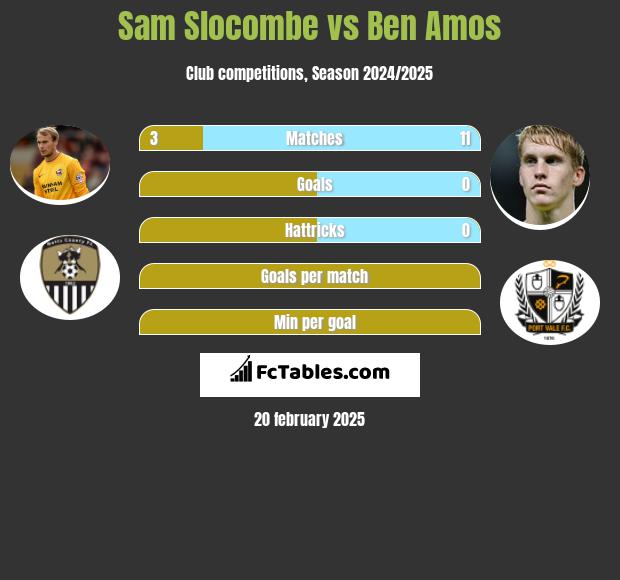 Sam Slocombe vs Ben Amos h2h player stats