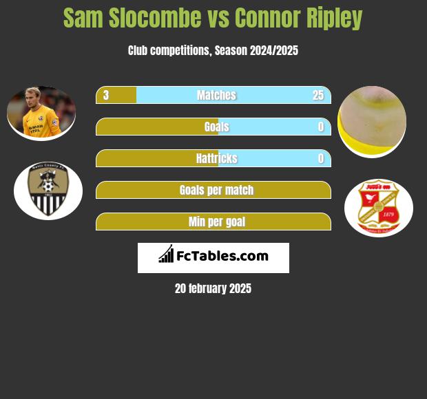 Sam Slocombe vs Connor Ripley h2h player stats