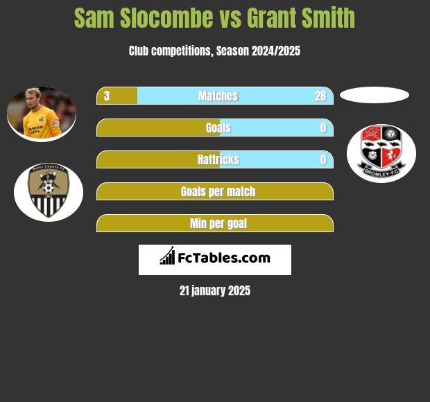 Sam Slocombe vs Grant Smith h2h player stats