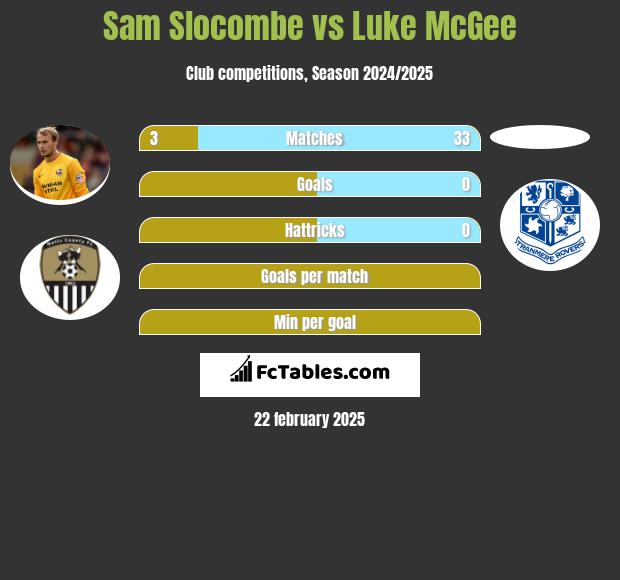 Sam Slocombe vs Luke McGee h2h player stats