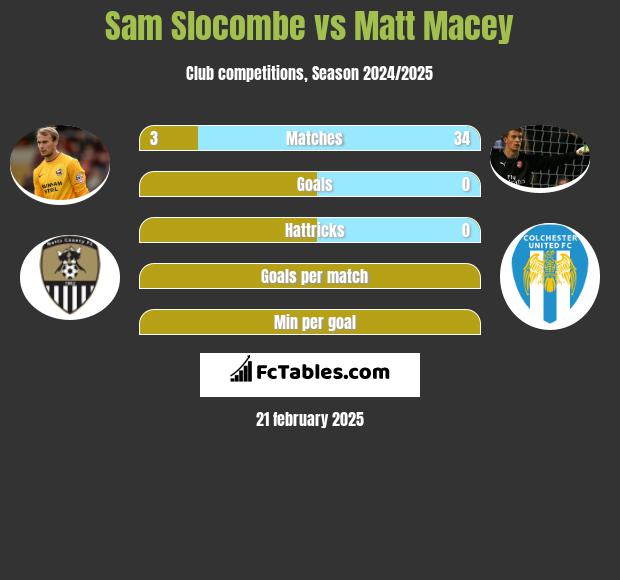 Sam Slocombe vs Matt Macey h2h player stats