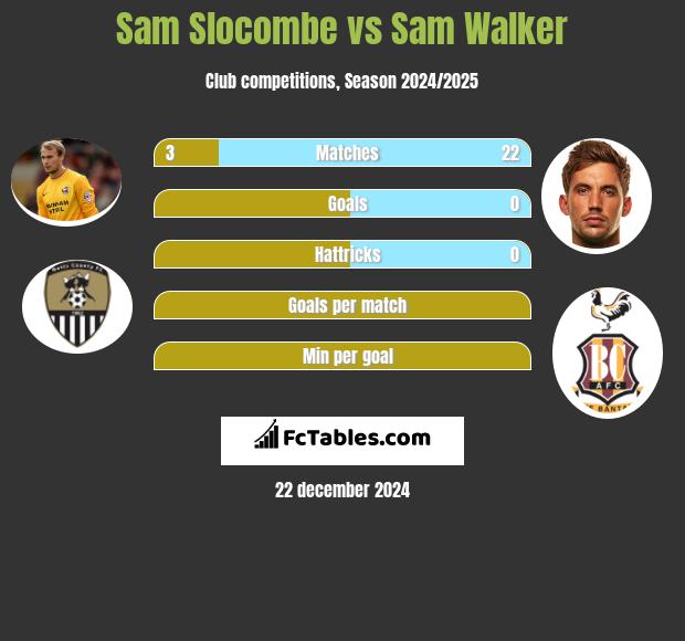 Sam Slocombe vs Sam Walker h2h player stats