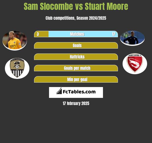 Sam Slocombe vs Stuart Moore h2h player stats