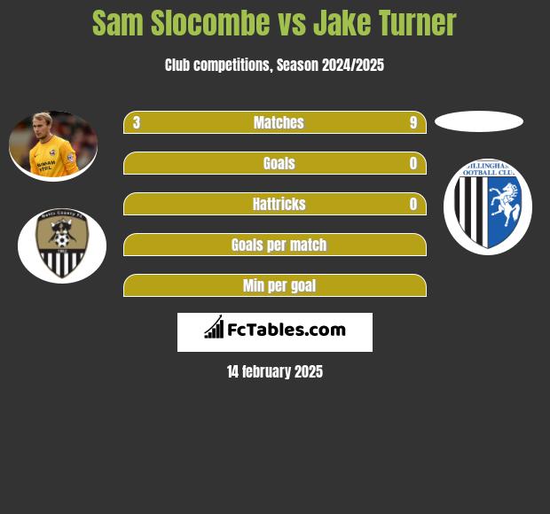 Sam Slocombe vs Jake Turner h2h player stats