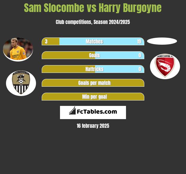 Sam Slocombe vs Harry Burgoyne h2h player stats