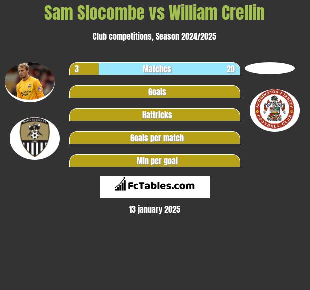 Sam Slocombe vs William Crellin h2h player stats