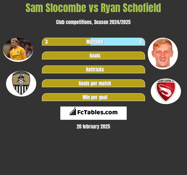 Sam Slocombe vs Ryan Schofield h2h player stats