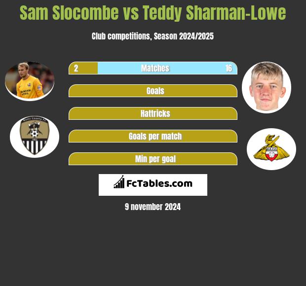 Sam Slocombe vs Teddy Sharman-Lowe h2h player stats